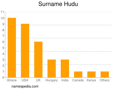 Familiennamen Hudu