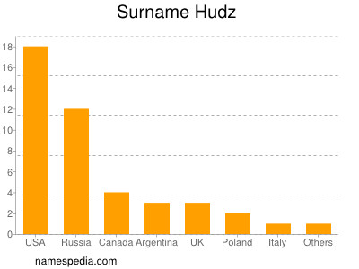 Surname Hudz
