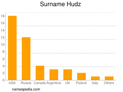 Familiennamen Hudz