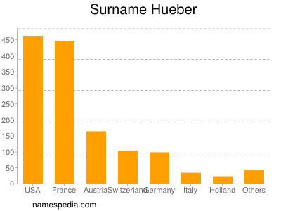 nom Hueber