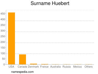 Familiennamen Huebert