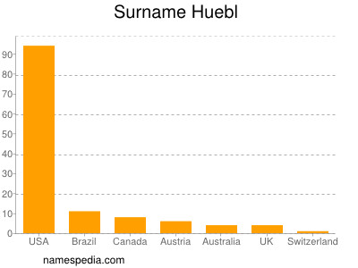 Familiennamen Huebl