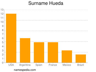 Familiennamen Hueda