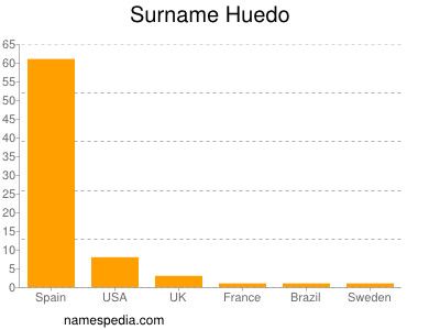 Familiennamen Huedo