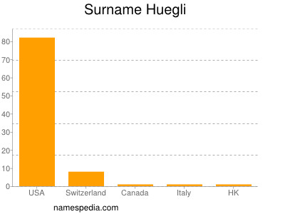 Familiennamen Huegli