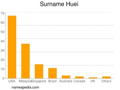 Familiennamen Huei