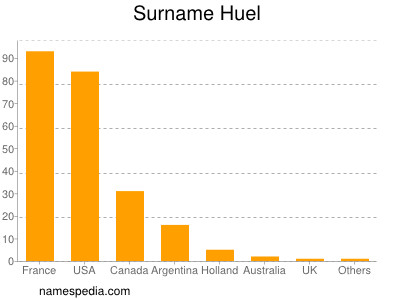 Familiennamen Huel