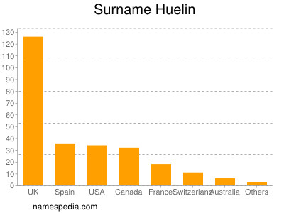 Familiennamen Huelin