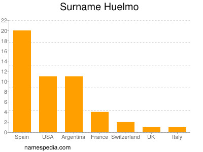 Familiennamen Huelmo