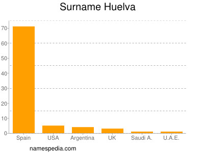 Familiennamen Huelva