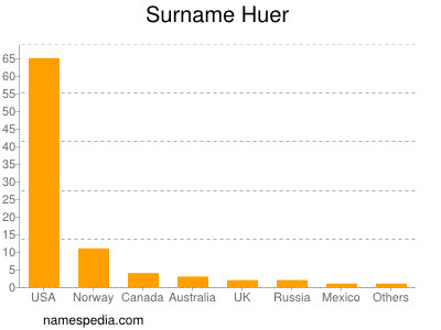 Familiennamen Huer