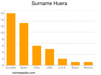 Surname Huera