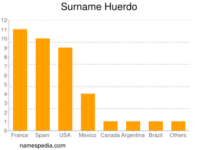 Surname Huerdo