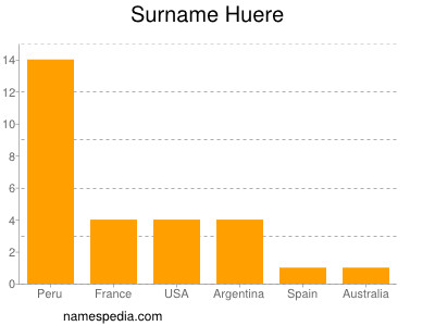 Familiennamen Huere
