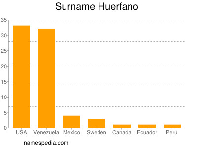 Surname Huerfano