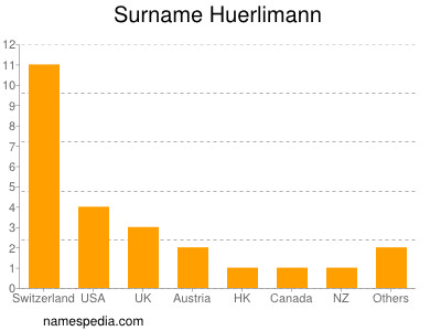 Familiennamen Huerlimann