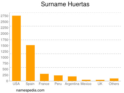 Familiennamen Huertas