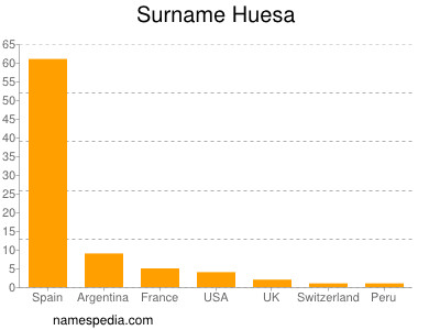 Familiennamen Huesa