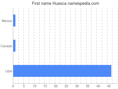 Vornamen Huesca