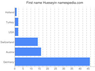 Vornamen Hueseyin