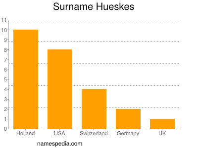 Surname Hueskes