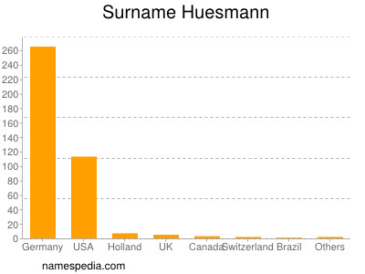 Familiennamen Huesmann