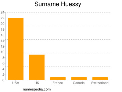 Familiennamen Huessy