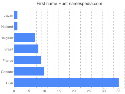 Vornamen Huet