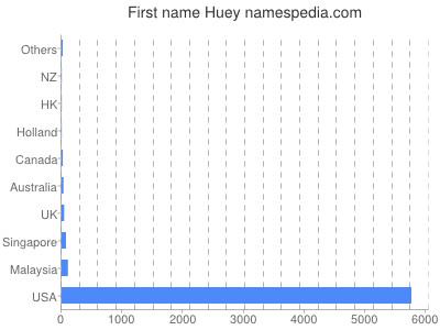 prenom Huey