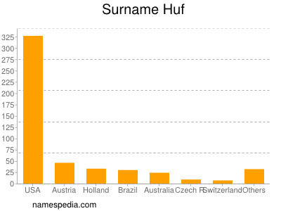 Surname Huf