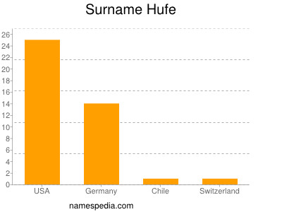 Familiennamen Hufe