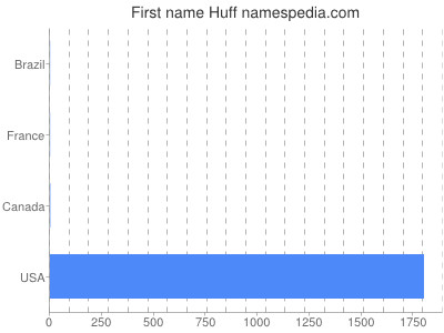 prenom Huff