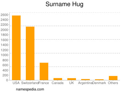 Familiennamen Hug