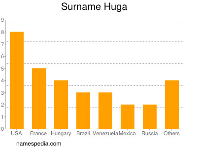 Familiennamen Huga