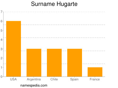 Surname Hugarte