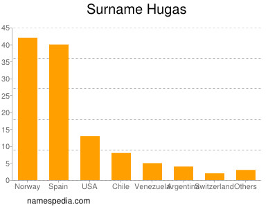 nom Hugas