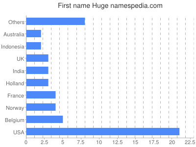 prenom Huge