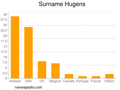 Familiennamen Hugens