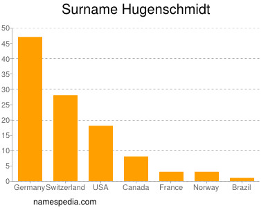 Surname Hugenschmidt