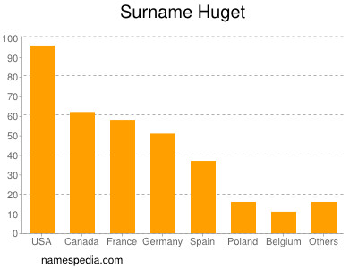 nom Huget