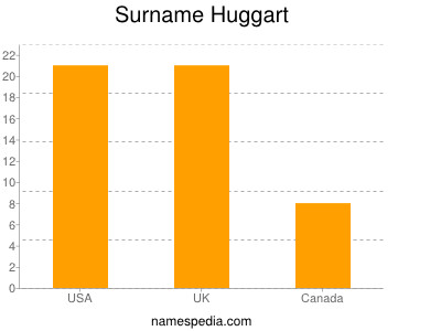 Familiennamen Huggart