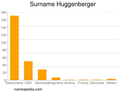 Familiennamen Huggenberger