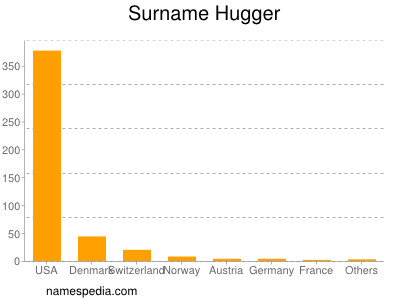 Familiennamen Hugger