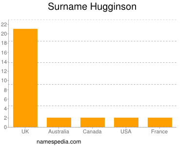 Familiennamen Hugginson
