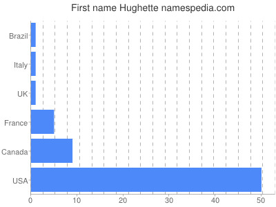 Vornamen Hughette