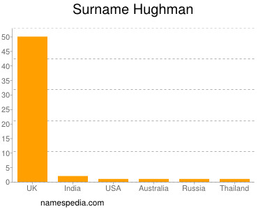 Familiennamen Hughman