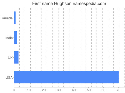 prenom Hughson