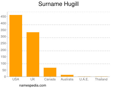 Familiennamen Hugill