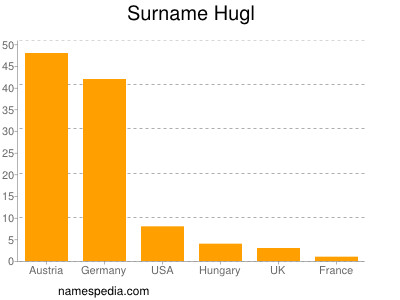 Familiennamen Hugl