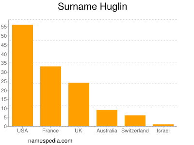 nom Huglin